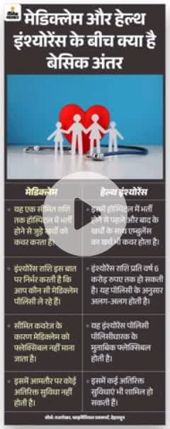 वर्तमान में बहुत ही जरूरी है स्वास्थ्य बीमा
स्वास्थ्य बीमा के संबंध में समझने के लिए अभी संपर्क करें-सौरभ जैन 9753614139