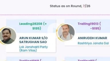 बख्तियारपुर: 7वें राउंड में बख्तियारपुर के लोजपा प्रत्याशी अरुण कुमार, राजद से 9195 वोटों से आगे