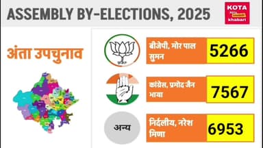 अंता उपचुनाव 2025 दुसरे राउंड की लाईव अपडेट