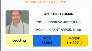 बख्तियारपुर: 19वें राउंड में राजद के अनिरुद्ध यादव, लोजपा प्रत्याशी से 3071 वोट से आगे
