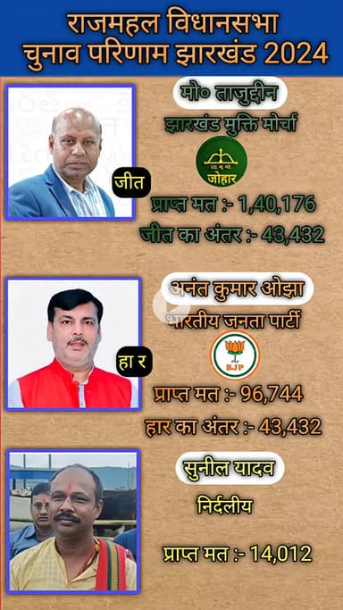 राजमहल विधानसभा चुनाव परिणाम 2024#short#viral#video#news#update