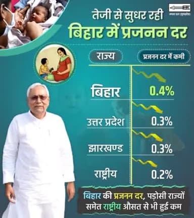 #बिहार में #शिक्षा के स्तर में सुधार के लिए विशेष पहल किया जा रहा है। 

नीतीश सरकार के द्वारा शिक्षा के क्षेत्र में किए जा रहे महत्वपूर्ण कार्यों के कारण ही #प्रजनन_दर में तेज़ी से सुधार हो रहा है।