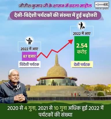 राज्य में #पर्यटकों की संख्या में बढ़ोतरी #बिहार में बदलाव का सूचक है। पर्यटन विभाग के आंकड़ों के अनुसार पिछले साल यानि 2022 में देश-विदेश से आने वाले पर्यटकों की संख्या में जबरदस्त इजाफा हुआ है।
#Bihar #Tourism