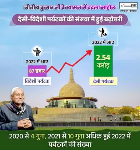 राज्य में #पर्यटकों की संख्या में बढ़ोतरी #बिहार में बदलाव का सूचक है। पर्यटन विभाग के आंकड़ों के अनुसार पिछले साल यानि 2022 में देश-विदेश से आने वाले पर्यटकों की संख्या में जबरदस्त इजाफा हुआ है।
#Bihar #Tourism