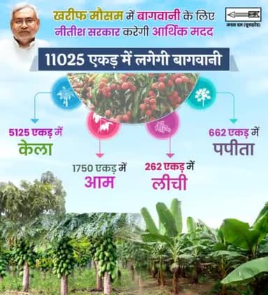 खरीफ मौसम में बागवानी के लिए नीतीश सरकार करेगी आर्थिक मदद, जिसके लिए अलग-अलग फलों की कुल 11,025 एकड़ में बागवानी लगाने का लक्ष्य रखा गया है।

वाकई खुशहाली का रास्ता खेतों से होकर ही जाता है