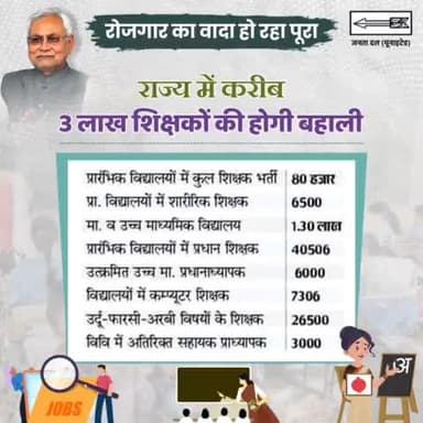 बिहार में लगातार सरकारी नौकरियों की घोषणा हो रही है।

नीतीश सरकार ने शिक्षा विभाग में लगभग 3 लाख पदों पर नियुक्ति की तैयारी कर ली है।
#Rozgar #Hiring