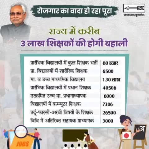 बिहार में लगातार सरकारी नौकरियों की घोषणा हो रही है।

नीतीश सरकार ने शिक्षा विभाग में लगभग 3 लाख पदों पर नियुक्ति की तैयारी कर ली है।
#Rozgar #Hiring