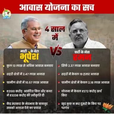 #cg #CGNews #छत्तीसगढ़ #Chhattisgarh #cgmodel #BhupeshBaghel #ChhattisgarhNews #पीएमआवास #pmaavas #PMAvas #bjpchhatiisgarh