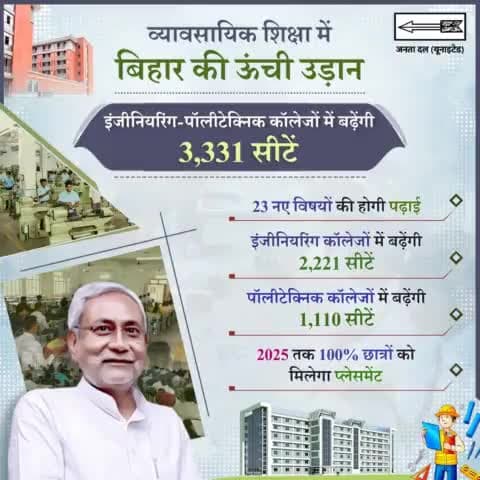 राज्य में लगातार उच्च व व्यावसायिक #शिक्षा को बढ़ावा देने के लिए नीतीश सरकार कार्य कर रही है। नए संस्थानों की स्थापना के साथ ही सभी #कॉलेजों मवं सीटें बढ़ाई जा रही हैं, जिससे छात्रों को शिक्षा के लिए राज्य से बाहर न जाना पड़े।
#EngineeringColl