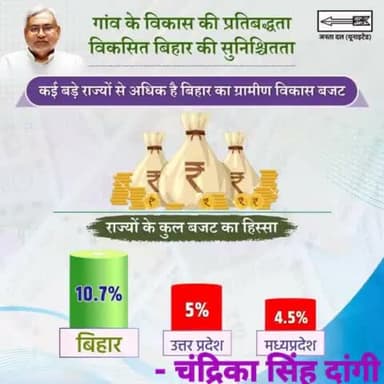 गांव के विकास की प्रतिबद्धता
विकसित बिहार की सुनिश्चितता

कई बड़े राज्यों से अधिक है बिहार का ग्रामीण विकास बजट।
#BiharBudget