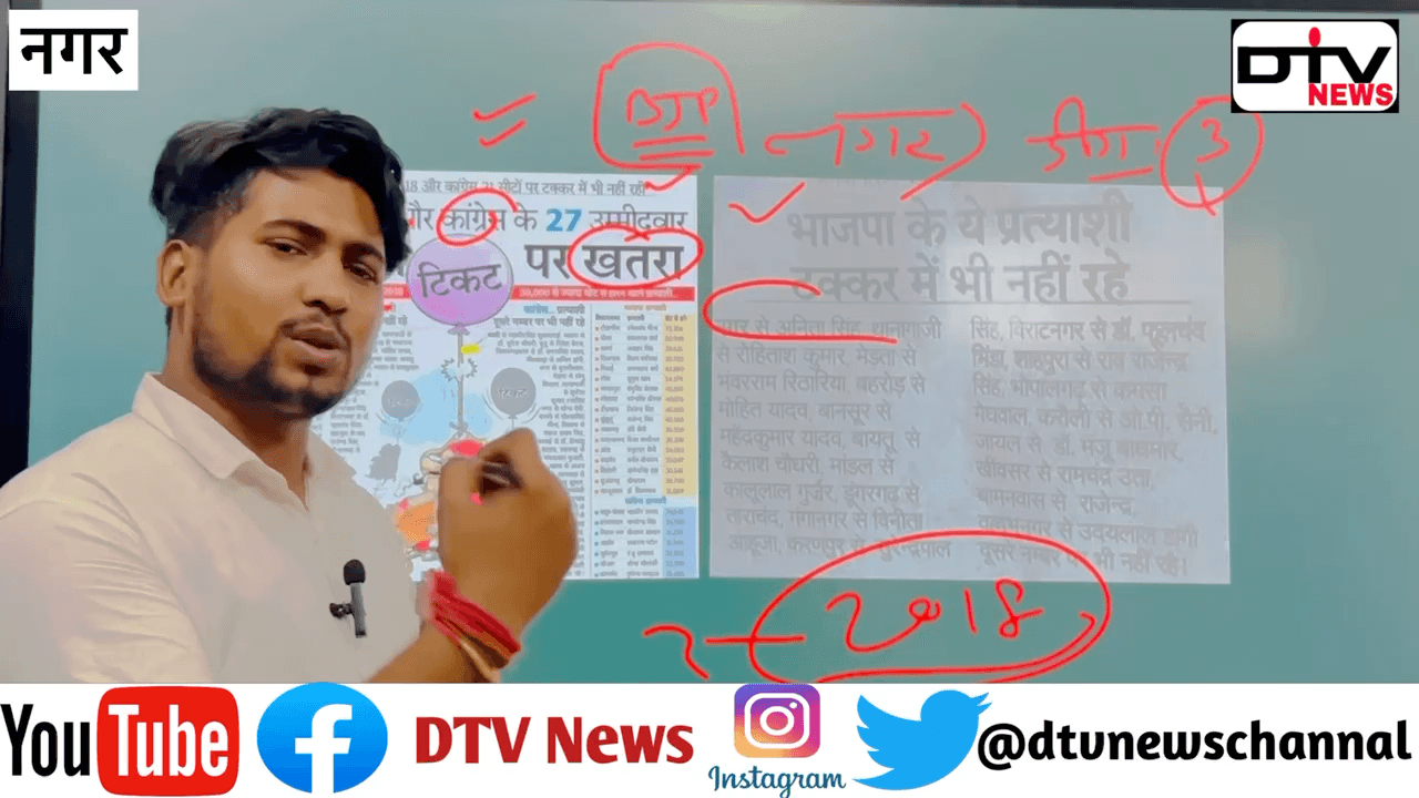 नगर से बीजेपी का टिकट हंसिका गुर्जर को मिला ?​⁠ ​⁠सर्वे के मुताबिक़ नया चहरा की माँग #बीजेपीटिकट #नगर #हंसिकागुर्जर #dtvnews #सर्वे