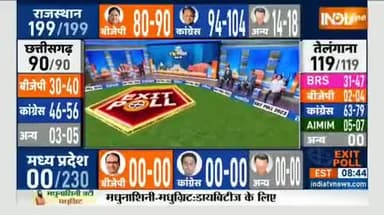 #ExitPolls :- सभी 5 राज्यों में कांग्रेस प्रचंड जीत की ओर अग्रसर है।