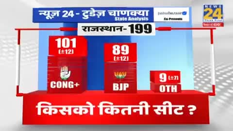 News24-TodaysChanakya: राजस्थान में कांग्रेस को 101 सीटें मिलने का अनुमान
#ExitPolls  Today's Chanakya