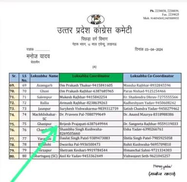 #लोकसभा चुनाव 2024 के दृष्टिगत #उत्तर_प्रदेश_कांग्रेस कमेटी पिछड़ा वर्ग विभाग के #लोकसभा #कोऑर्डिनेटर के लिए सभी नामित पदाधिकारियों को बहुत बहुत बधाई एवं शुभकामनाएं।