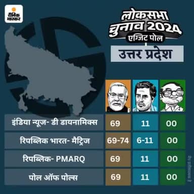 यूपी में NDA को 68 से 74 तक सीटें, 3 एग्जिट पोल में 80 सीटों में सपा-कांग्रेस को 6 से 12 सीटें मिलने का अनुमान