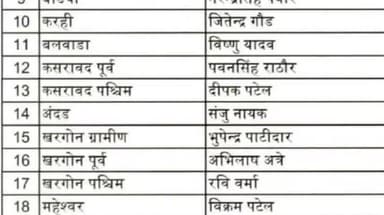 कसरावद: कसरावद में भाजपा के मंडल अध्यक्षों के नाम हुए घोषित, पवन सिंह और दीपक पटेल निर्वाचित