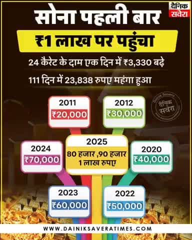 मंगलसूत्र बनवाने वालों के लिए बड़ी खबर सोना पहुंचा 1 लाख का 10 ग्राम।
