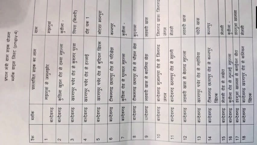 खरगापुर: मध्य प्रदेश: मुख्यमंत्री मजरा टोला सड़क योजना के अंतर्गत आज जिला पंचायत की सामान्य सभा की बैठक
