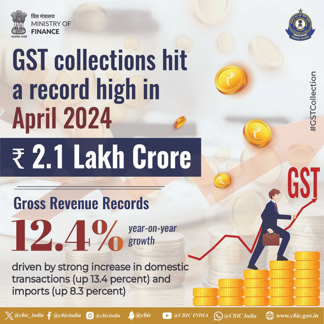 GST collections hit a record high in April 2024