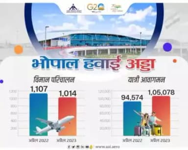 बेहतरीन यात्री सुविधाओं तथा अच्छी कनेक्टिविटी के कारण #भाविप्रा के #भोपाल @aaibplairport से यात्रा करने वाले यात्रियों की संख्या में वृद्धि हो रही है। अप्रैल 2022 में यहां से 94,574 यात्रियों ने यात्रा की थी जो 2023अप्रेल में 105078 हो गयी.