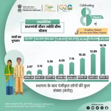 स्थापना के बाद से, 16.19 करोड़ लोगों ने प्रधानमंत्री जीवन ज्योति बीमा योजना के तहत नामांकन किया और #पीएमजेजेबीवाई के तहत 6,64,520 दावों के लिए 13,290.40 करोड़ रुपये की राशि का भुगतान किया गया।
#8YearsofPMJJBY #JanSuraksha https://t.co/