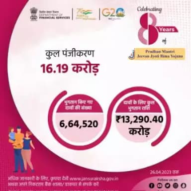 असुरक्षित लोगों को सुरक्षित करने के उद्देश्य से 9 मई, 2015 को लॉन्च किया गया। #पीएमजेजेबीवाई के तहत, 26.04.2023 तक 👉 6.64 लाख से अधिक दावों के लिए ₹13,290.40 करोड़ का भुगतान किया गया है.