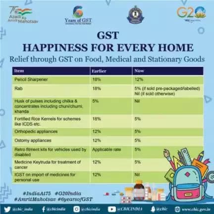 With reduced taxes, GST brings happiness to every home: Relief through #GST on food, medical and stationary goods🖊️📝

#6YearsofGST