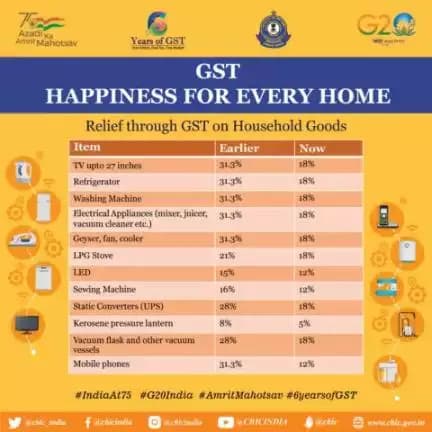 With reduced taxes, GST brings happiness to every home: Relief through #GST on household appliances and mobile phones

#6YearsofGST