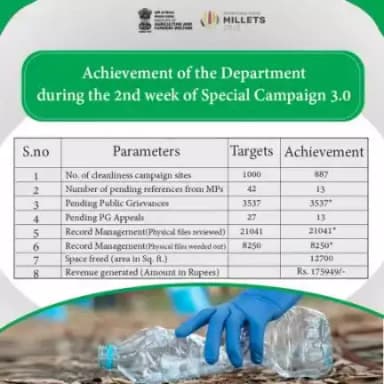 During the 2nd week of #SpecialCampaign3.0, the Department of Agriculture and Farmers Welfare achieved 100% in the disposal of public grievances, review of physical files and weeding out of old physical files.
#agrigoi #publicgrievance