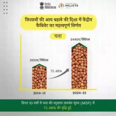 किसानों का विकास, आर्थिक सुरक्षा के साथ!
.
चने का न्यूनतम समर्थन मूल्य आरएमएस 2014-15 में 3100 ₹/क्विंटल की तुलना में वर्ष 2024-25 में 75.48% वृद्धि के साथ 5440 ₹/क्विंटल हुआ।
#agrigoi #MSPHaiOrRahega #CabinetDecision