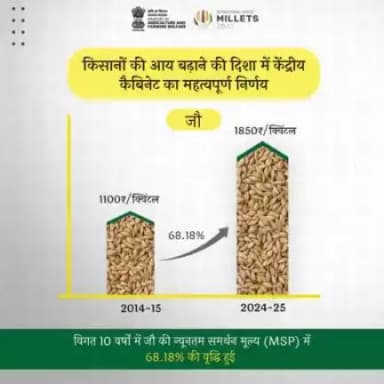 किसानों का विकास, आर्थिक सुरक्षा के साथ!
.
जौ का न्यूनतम समर्थन मूल्य आरएमएस 2014-15 में 1100 ₹/क्विंटल की तुलना में वर्ष 2024-25  में 68.18% वृद्धि के साथ 1850 ₹/क्विंटल हुआ।
#agrioi #MSPHaiOrRahega #CabinetDecision