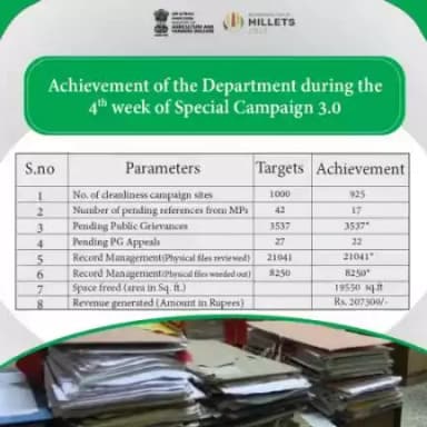 During the 4th week of #SpecialCampaign3.0, the Department of Agriculture and Farmers Welfare achieved 100% in the disposal of public grievances, review of physical files and weeding out of old physical files.
#agrigoi #Publicgrievances