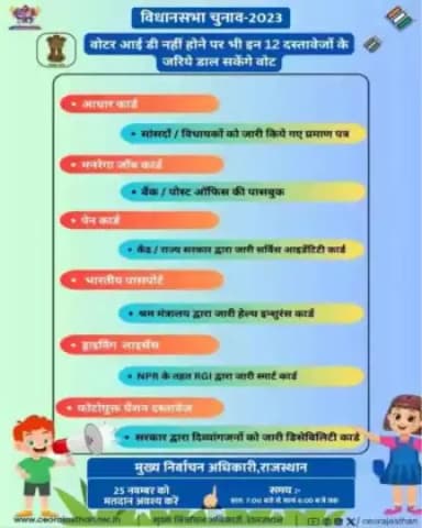 वोटर आईडी नहीं होने पर भी इन 12 दस्तावेजों के जरिए डाल सकेंगे वोट।

मतदान की तिथि - 25 नवंबर 2023