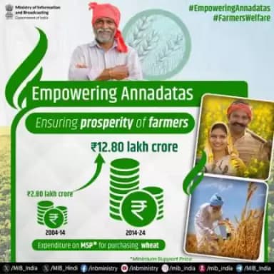 Empowering #Annadatas: Ensuring prosperity of farmers!🌾🇮🇳
➡️Expenditure on MSP for purchasing wheat:
🔷2004-14: ₹2.80 lakh crore
🔷2014-24: ₹12.80 lakh cr #cabinetdecisions #msp @pibindia @mib_india