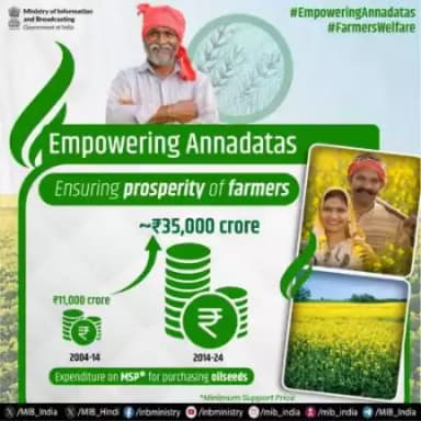 Empowering #Annadatas: Ensuring prosperity of farmers!🌾🇮🇳
➡️Expenditure on MSP for purchasing oilseeds: 🔷2004-14: ₹11,000 crore
🔷2014-24: ₹35,000 crore #farmerswelfare 
@pibindia @mib_india