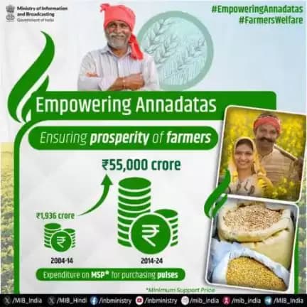 Empowering #Annadatas: Ensuring prosperity of farmers!🌾🇮🇳 ➡️Expenditure on MSP for purchasing pulses:
🔷2004-14: ₹1,936 crore
🔷2014-24: ₹55,000 crore #msp @pibindia