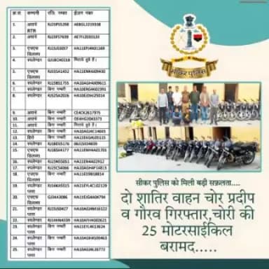 #सीकर पुलिस को मिली बड़ी सफ़लता....
🔸दो शातिर वाहन चोर प्रदीप व गौरव गिरफ्तार,चोरी की 25 मोटरसाईकिल बरामद.....
#थाना_कोतवाली_सीकर
#TeamSikarPolice