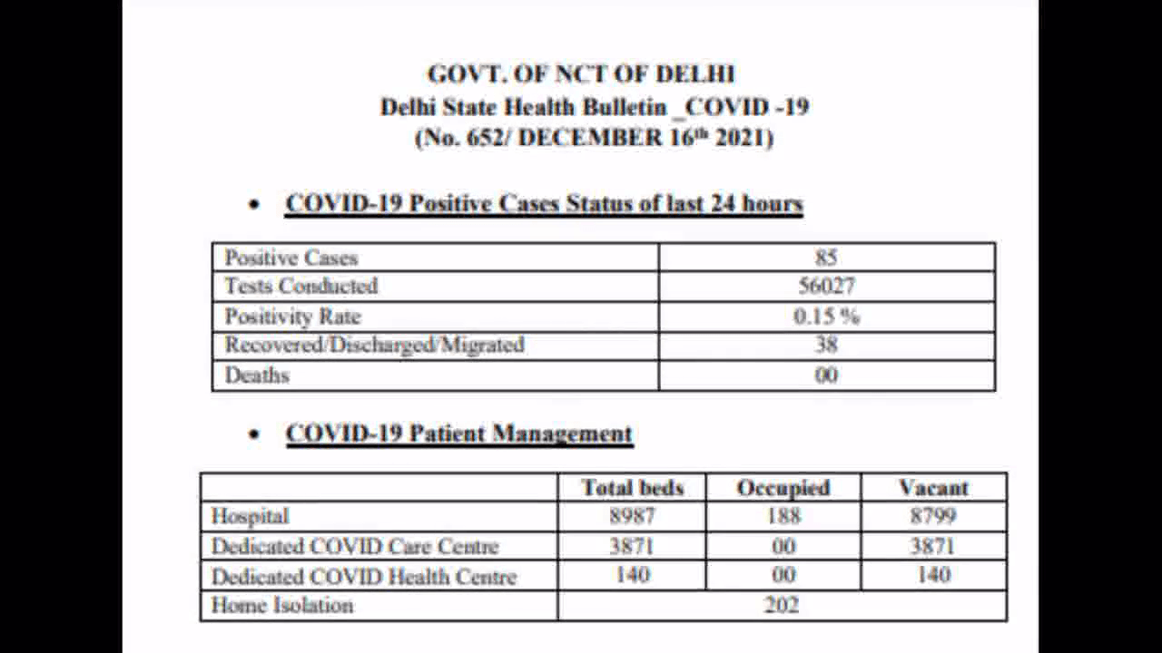 दिल्ली में कोविड-19 के 85 नए केस दर्ज, 4 महीनों में सबसे अधिक है आंकड़ा #दिल्ली_कोरोना