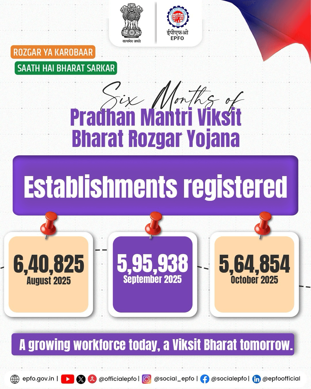 Rozgar ya karobaar, saath hai Bharat Sarkar 🇮🇳  Six months of #PradhanMantriViksitBharatRozgarYojana show steady growth, with lakhs of establishments registering month after month.  Building a stronger workforce today for a Viksit Bharat tomorrow. #HumHainNa #EPFO  #EPFOWithYou