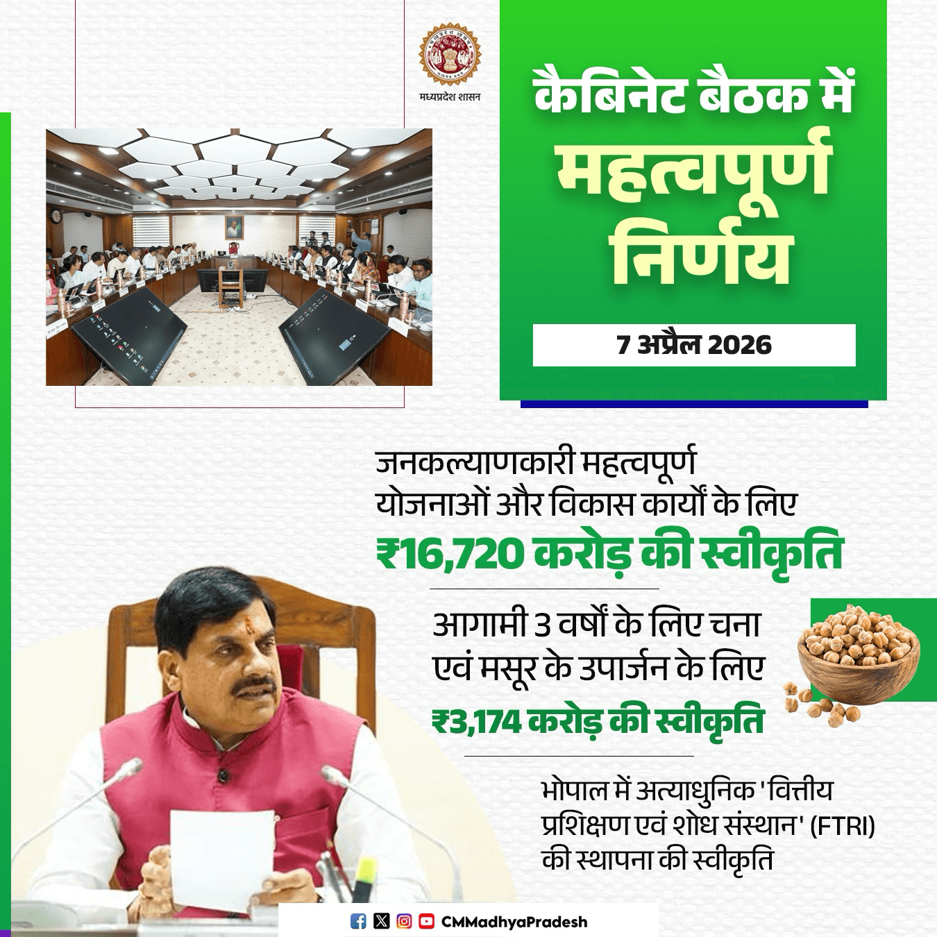 मुख्यमंत्री डॉ. मोहन यादव की अध्यक्षता में आज मंत्रालय में हुई कैबिनेट बैठक में अनेक महत्वपूर्ण निर्णय लिए गए।