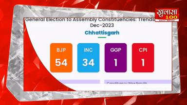 election result : तीन राज्य में बीजेपी आगे चल रही है, एक राज्य में कांग्रेस आगे #Electionresult
