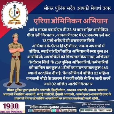 #सीकर
🔸अवैध मादक पदार्थ एम डी 22.81 ग्राम सहित आरोपिया गीता देवी गिरफ्तार
▪️आबकारी एक्ट में 02 प्रकरण दर्ज कर 78 पव्वे अवैध देशी शराब जप्त किये,अभियान के दौरान हिस्ट्रीशीटर, जघन्य अपराधों में वांछित, स्थाई वांरटियों सहित अभियान में स्मग्र