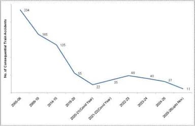 #ParliamentQuestion
➡️ #Railway Safety at Record High: Annual Accidents Reduce from 171 (2004–14 Avg.) to 11 in 2025–26 So Far