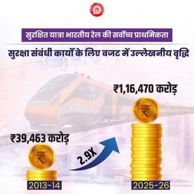 रेल परिचालन को और अधिक सुरक्षित बनाने के लिए भारतीय रेल लगातार सुरक्षा-संबंधी कार्यों के बजट में रिकॉर्ड वृद्धि कर रही है।
#railsafety
@railminindia