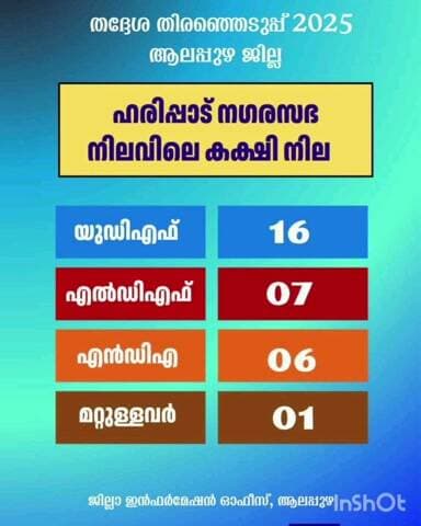 കാർത്തികപ്പള്ളി: ഹരിപ്പാട് നഗരസഭ ഇക്കുറിയും യുഡിഎഫിൽ ഭദ്രം