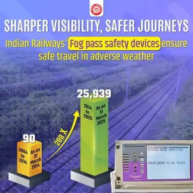 Indian Railways recorded a 288-fold increase in Fog Pass safety devices, boosting safety in low-visibility and adverse weather conditions.