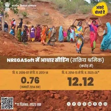 सक्रिय श्रमिकों की पहचान को मिली नई मजबूती।
NREGASoft में आधार सीडिंग के माध्यम से पारदर्शिता, भरोसे और जवाबदेही को सुदृढ़ किया जा रहा है, जिससे लाभ सही व्यक्ति तक सुनिश्चित होता है।
#ViksitBharat