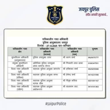 उक्त अधिकारियों की रात्रिकालीन गस्त 12 AM से 5 AM तक रहेगी। #JaipurPolice #NightPatrolNumbers #StaySafe