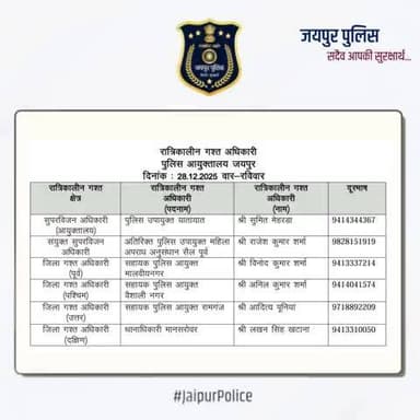 उक्त अधिकारियों की रात्रिकालीन गस्त 12 AM से 5 AM तक रहेगी। #JaipurPolice #NightPatrolNumbers #StaySafe