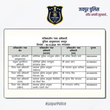 उक्त अधिकारियों की रात्रिकालीन गस्त 12 AM से 5 AM तक रहेगी। रात्रि में किसी प्रकार की सहायता के लिए उक्त अधिकारियों से संपर्क कर सकते हैं। आपकी सुरक्षा हमारी प्राथमिकता है। #JaipurPolice #NightPatrolNumbers